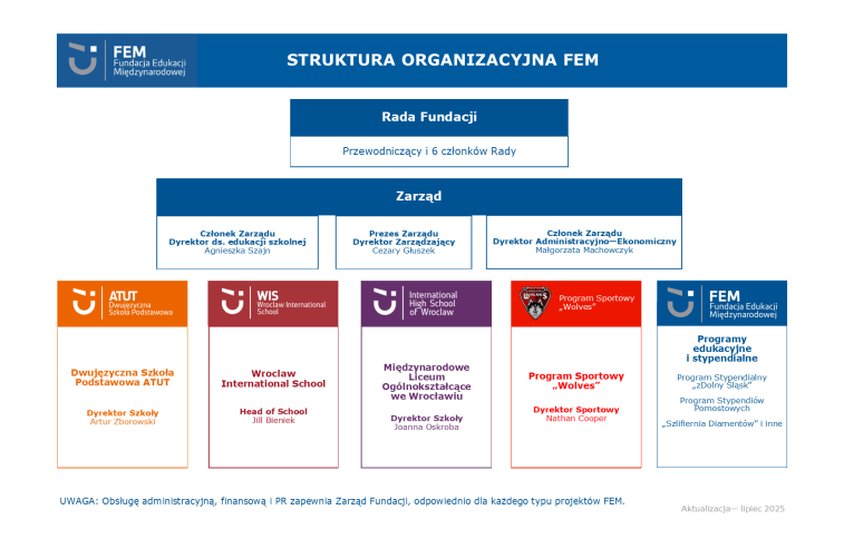 schemat organizacyjny FEM_2025_2026