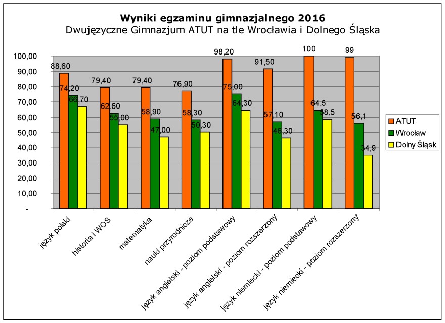 Wyniki egzaminu gimnazjalnego 2016 - Dwujęzyczne Gimnazjum ATUT na tle Wrocławia i Dolnego Śląska