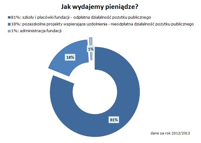 wydatki12-130graf