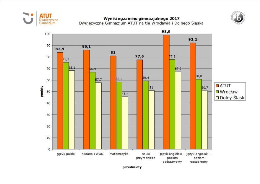 wyniki egzaminu gimnazjalnego 2017 _ ATUT na tle Wroclawia i Dolnego Slaska