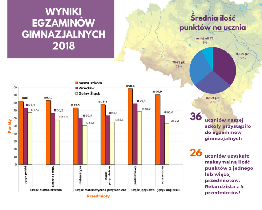 wyniki egzaminow gimnazjalnych - infografika na FB