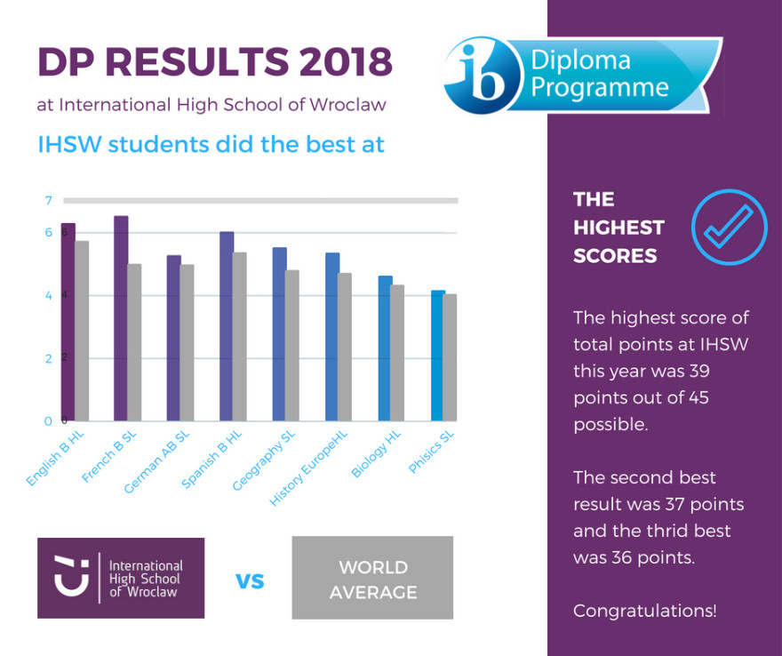 DP Results 2018 (1)