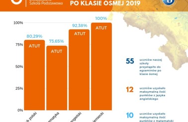 wyniki egzaminow SP 2019 - infografika na FB