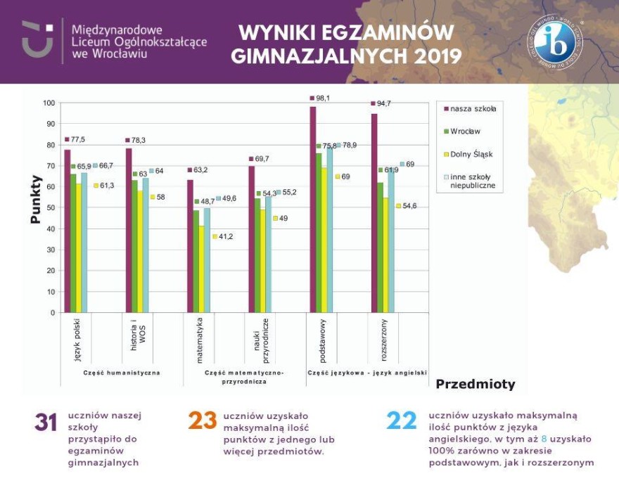 wyniki egzaminow gimnazjalnych 2019 Miedzynarodowe Liceum Ogólnokształcące we Wrocławiu