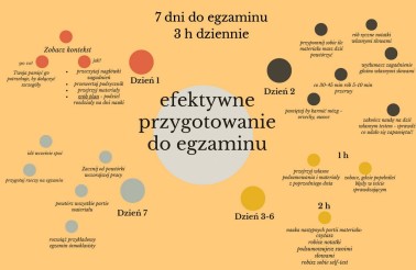 efektywne przygotowanie do egzaminu