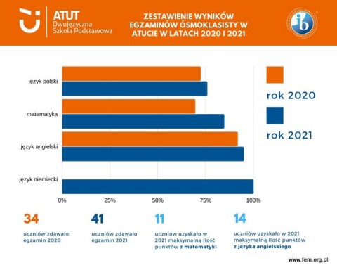 wyniki egzaminow osmoklaissty szkola atut Wroclaw porownanie 2020 i 2021