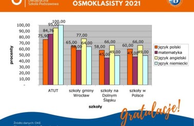 wyniki egzaminow osmoklasisty 2021 Dwujezyczna Szkola podstawowa ATUT Wroclaw infografika
