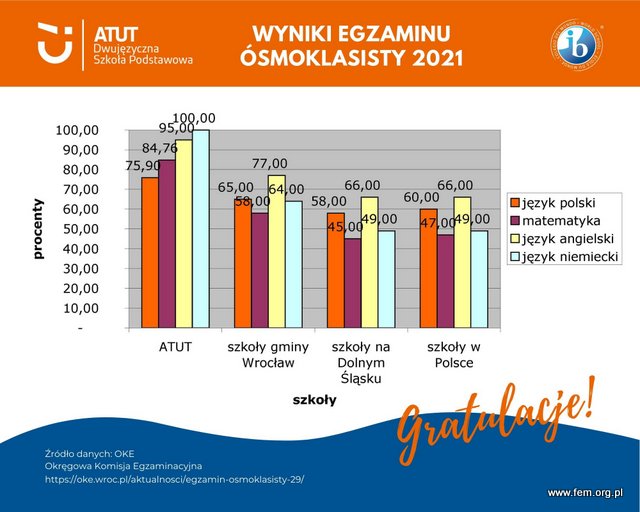 wyniki egzaminow osmoklasisty 2021 Dwujezyczna Szkola podstawowa ATUT Wroclaw infografika