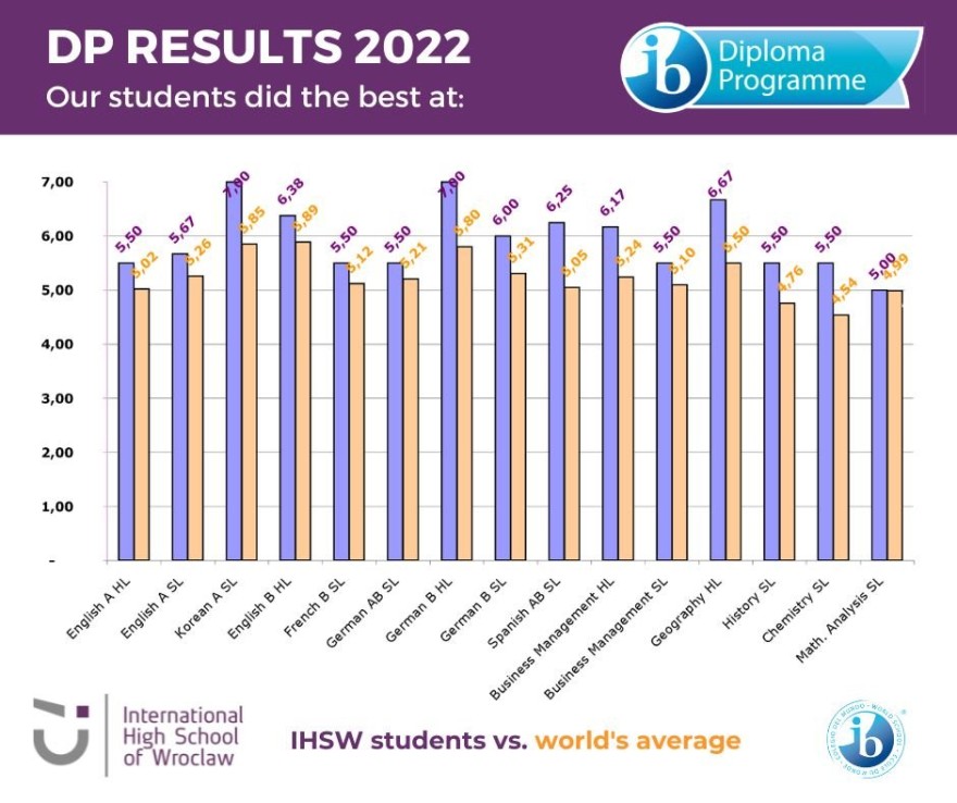 IB DP Results 2022 International High School of Wroclaw