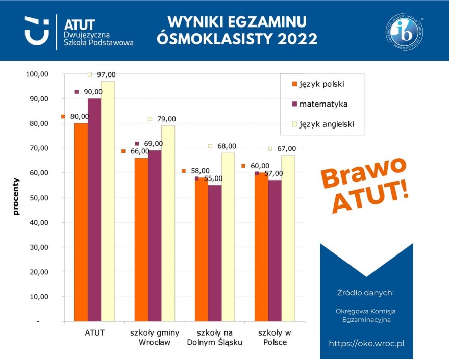 wyniki egzaminow osmoklasisty 2022 Szkola ATUT Wroclaw infografika