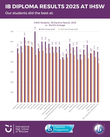 IB Diploma Results IHSW 2025