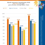 wyniki egzaminu Ósmoklasisty 2025