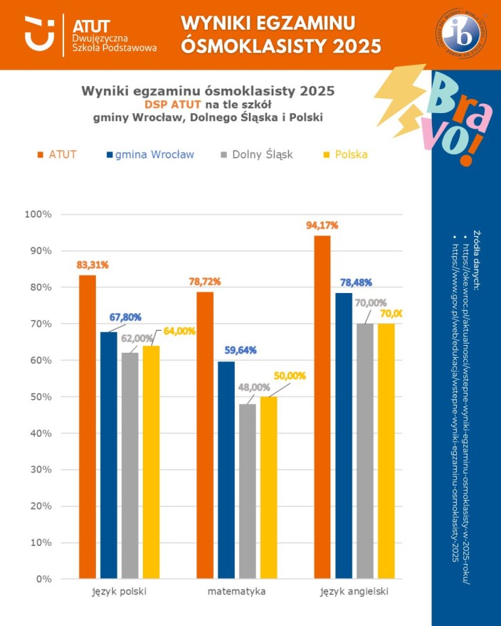 wyniki egzaminu Ósmoklasisty 2025